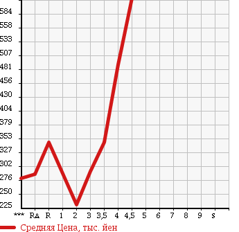 Аукционная статистика: График изменения цены TOYOTA RUSH 2008 J210E в зависимости от аукционных оценок