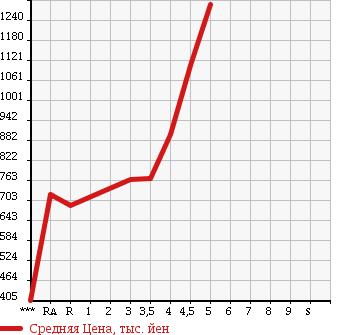 Аукционная статистика: График изменения цены TOYOTA RUSH 2012 J210E в зависимости от аукционных оценок