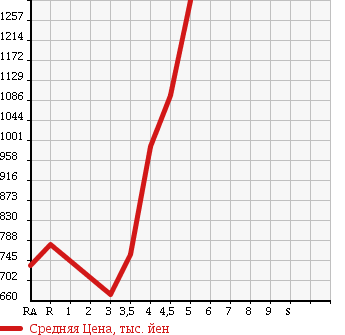 Аукционная статистика: График изменения цены TOYOTA RUSH 2013 J210E в зависимости от аукционных оценок