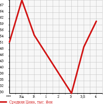 Аукционная статистика: График изменения цены TOYOTA ALTEZZA GITA 2001 JCE10W в зависимости от аукционных оценок