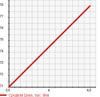Аукционная статистика: График изменения цены TOYOTA ALTEZZA GITA 2002 JCE10W в зависимости от аукционных оценок