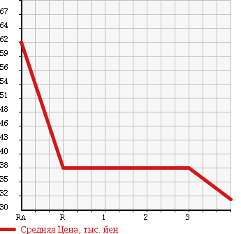Аукционная статистика: График изменения цены TOYOTA ALTEZZA GITA 2001 JCE15W в зависимости от аукционных оценок
