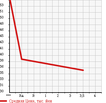 Аукционная статистика: График изменения цены TOYOTA ALTEZZA GITA 2002 JCE15W в зависимости от аукционных оценок