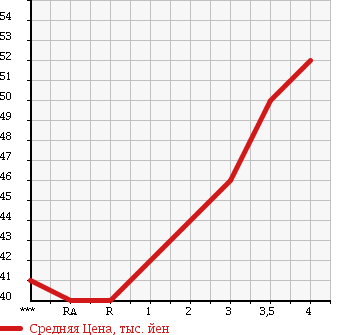 Аукционная статистика: График изменения цены TOYOTA PROGRES 2000 JCG10 в зависимости от аукционных оценок