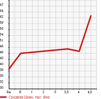 Аукционная статистика: График изменения цены TOYOTA PROGRES 2002 JCG10 в зависимости от аукционных оценок