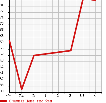Аукционная статистика: График изменения цены TOYOTA PROGRES 2006 JCG10 в зависимости от аукционных оценок