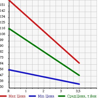 Аукционная статистика: График изменения цены TOYOTA PROGRES 2007 JCG10 в зависимости от аукционных оценок