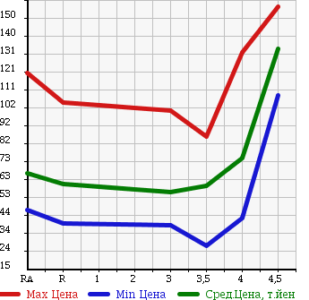 Аукционная статистика: График изменения цены TOYOTA BREVIS 2002 JCG10 в зависимости от аукционных оценок
