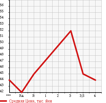 Аукционная статистика: График изменения цены TOYOTA PROGRES 1999 JCG11 в зависимости от аукционных оценок