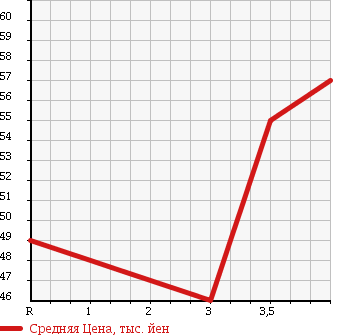 Аукционная статистика: График изменения цены TOYOTA PROGRES 2002 JCG11 в зависимости от аукционных оценок