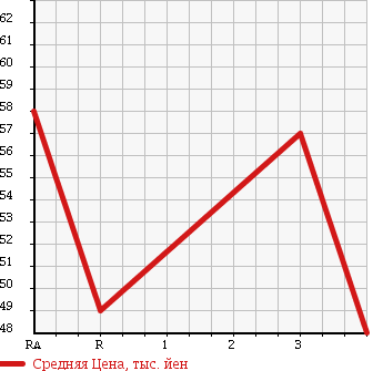 Аукционная статистика: График изменения цены TOYOTA PROGRES 2003 JCG11 в зависимости от аукционных оценок