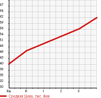 Аукционная статистика: График изменения цены TOYOTA PROGRES 2004 JCG11 в зависимости от аукционных оценок