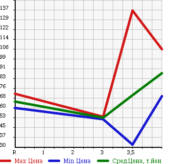 Аукционная статистика: График изменения цены TOYOTA PROGRES 2006 JCG11 в зависимости от аукционных оценок