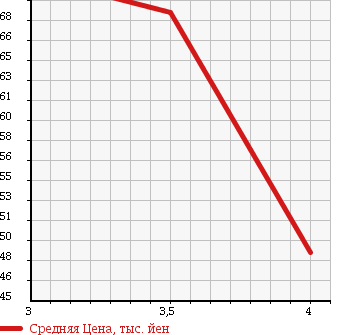 Аукционная статистика: График изменения цены TOYOTA PROGRES 2007 JCG11 в зависимости от аукционных оценок