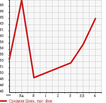 Аукционная статистика: График изменения цены TOYOTA BREVIS 2001 JCG11 в зависимости от аукционных оценок