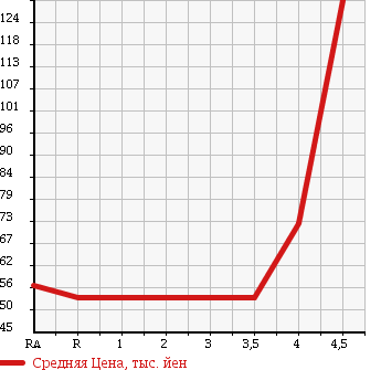 Аукционная статистика: График изменения цены TOYOTA BREVIS 2002 JCG11 в зависимости от аукционных оценок