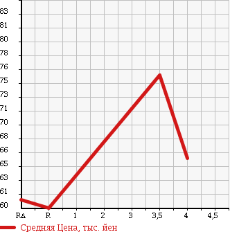 Аукционная статистика: График изменения цены TOYOTA BREVIS 2005 JCG11 в зависимости от аукционных оценок