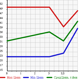 Аукционная статистика: График изменения цены TOYOTA PROGRES 2001 JCG15 в зависимости от аукционных оценок