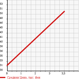 Аукционная статистика: График изменения цены TOYOTA PROGRES 2002 JCG15 в зависимости от аукционных оценок