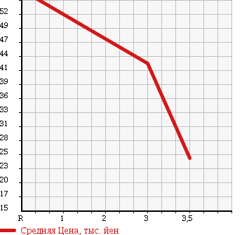 Аукционная статистика: График изменения цены TOYOTA PROGRES 2004 JCG15 в зависимости от аукционных оценок