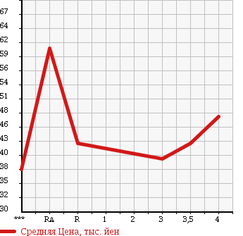Аукционная статистика: График изменения цены TOYOTA BREVIS 2003 JCG15 в зависимости от аукционных оценок