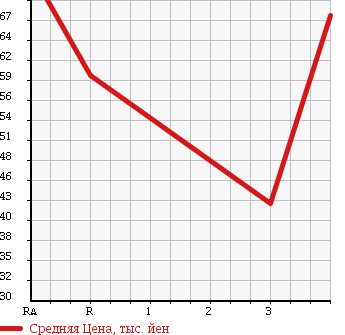 Аукционная статистика: График изменения цены TOYOTA BREVIS 2005 JCG15 в зависимости от аукционных оценок