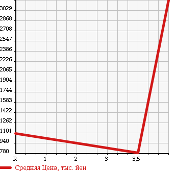 Аукционная статистика: График изменения цены TOYOTA ORIGIN 2000 JCG17 в зависимости от аукционных оценок