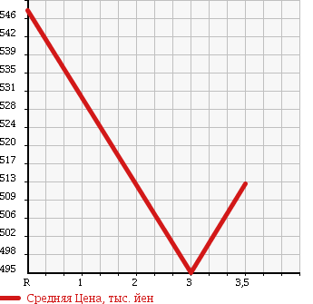 Аукционная статистика: График изменения цены TOYOTA SUPRA 1991 JZA70 в зависимости от аукционных оценок