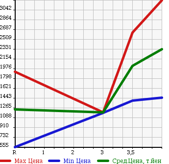 Аукционная статистика: График изменения цены TOYOTA SUPRA 1994 JZA80 в зависимости от аукционных оценок