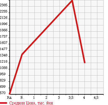 Аукционная статистика: График изменения цены TOYOTA SUPRA 1995 JZA80 в зависимости от аукционных оценок