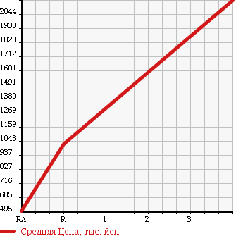 Аукционная статистика: График изменения цены TOYOTA SUPRA 1996 JZA80 в зависимости от аукционных оценок