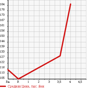 Аукционная статистика: График изменения цены TOYOTA CROWN STATION WAGON 1994 JZS130G в зависимости от аукционных оценок