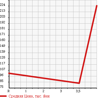 Аукционная статистика: График изменения цены TOYOTA CROWN STATION WAGON 1995 JZS130G в зависимости от аукционных оценок