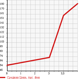 Аукционная статистика: График изменения цены TOYOTA CROWN STATION WAGON 1996 JZS130G в зависимости от аукционных оценок