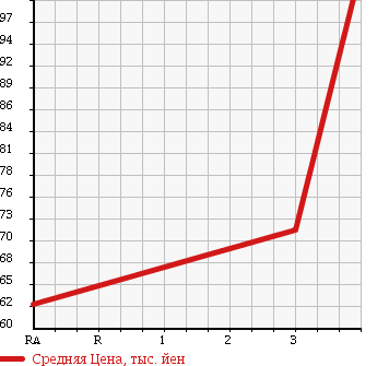 Аукционная статистика: График изменения цены TOYOTA CROWN STATION WAGON 1997 JZS130G в зависимости от аукционных оценок