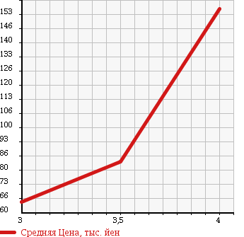 Аукционная статистика: График изменения цены TOYOTA CROWN STATION WAGON 1998 JZS130G в зависимости от аукционных оценок