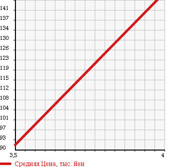 Аукционная статистика: График изменения цены TOYOTA CROWN STATION WAGON 1999 JZS130G в зависимости от аукционных оценок