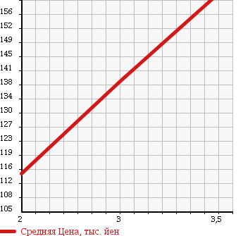 Аукционная статистика: График изменения цены TOYOTA CROWN 1994 JZS130G в зависимости от аукционных оценок