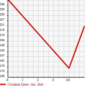 Аукционная статистика: График изменения цены TOYOTA CROWN 1990 JZS131 в зависимости от аукционных оценок