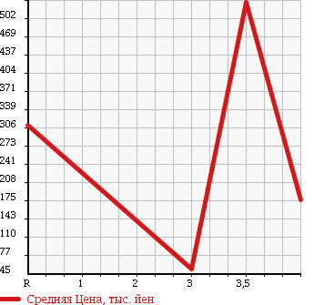 Аукционная статистика: График изменения цены TOYOTA ARISTO 1993 JZS147 в зависимости от аукционных оценок
