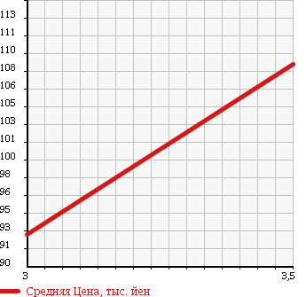 Аукционная статистика: График изменения цены TOYOTA ARISTO 1994 JZS147 в зависимости от аукционных оценок