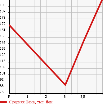 Аукционная статистика: График изменения цены TOYOTA ARISTO 1996 JZS147 в зависимости от аукционных оценок