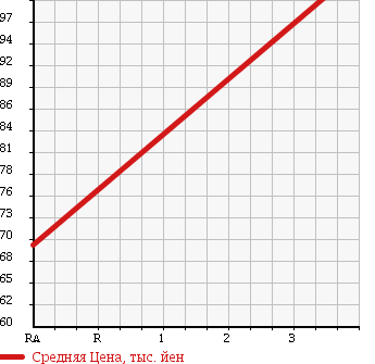 Аукционная статистика: График изменения цены TOYOTA CROWN MAJESTA 1993 JZS149 в зависимости от аукционных оценок