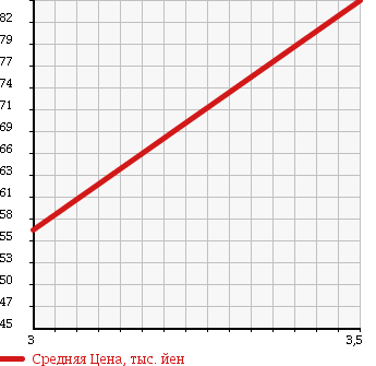 Аукционная статистика: График изменения цены TOYOTA CROWN MAJESTA 1995 JZS149 в зависимости от аукционных оценок