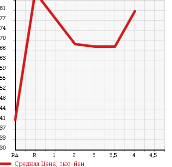 Аукционная статистика: График изменения цены TOYOTA CROWN 1996 JZS151 в зависимости от аукционных оценок