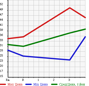 Аукционная статистика: График изменения цены TOYOTA CROWN 1997 JZS153 в зависимости от аукционных оценок