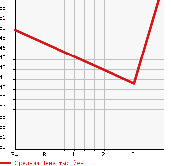 Аукционная статистика: График изменения цены TOYOTA CROWN 1999 JZS153 в зависимости от аукционных оценок