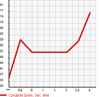 Аукционная статистика: График изменения цены TOYOTA CROWN MAJESTA 1995 JZS155 в зависимости от аукционных оценок