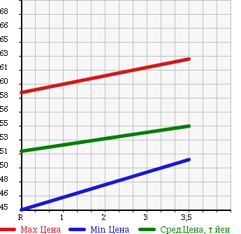 Аукционная статистика: График изменения цены TOYOTA CROWN MAJESTA 1998 JZS155 в зависимости от аукционных оценок