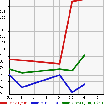 Аукционная статистика: График изменения цены TOYOTA CROWN 1998 JZS155 в зависимости от аукционных оценок